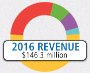 2016 Revenue