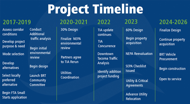 BRT Project Timeline